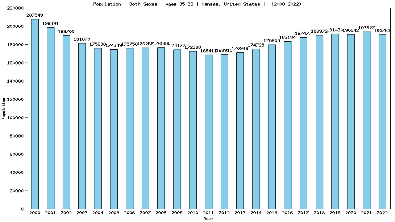 Graph showing Populalation - Male - Aged 35-39 - [2000-2022] | Kansas, United-states